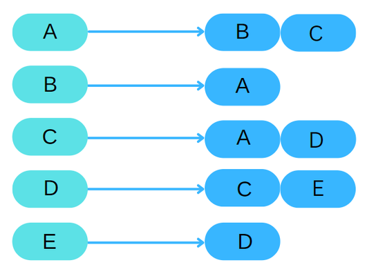 Adjacency list for the undirected graph in Figure 1
