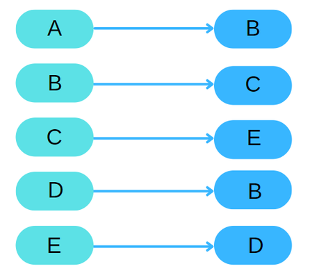 Adjacency list for the directed graph in Figure 2