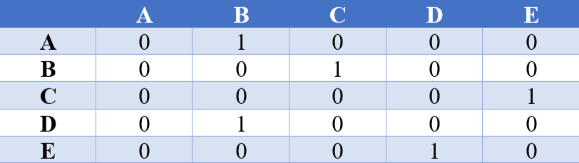 Adjacency matrix for the directed graph in Figure 2