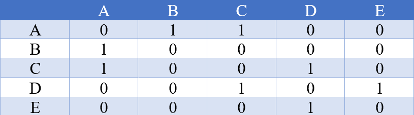 Adjacency matrix for the undirected graph in Figure 1