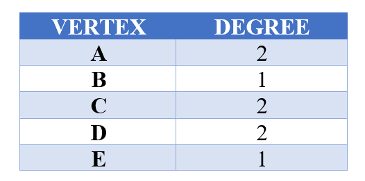 Table of the degree of each vertex in Figure 1