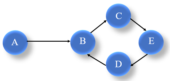 Figure 2: a directed graph with vertices A, B, C, D, and E