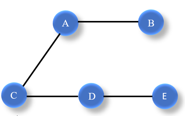 Figure 1: an example graph with vertices A, B, C, D, and E