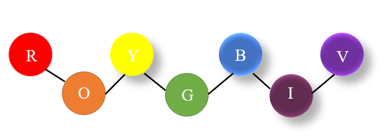 The rainbow colors R, O, Y, G, B, I, V drawn as a graph, each linked to its neighbors